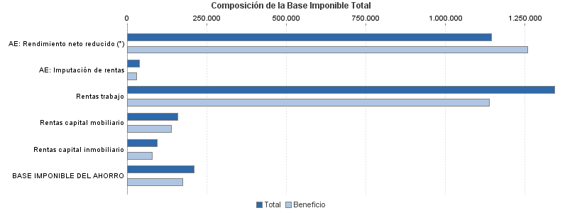 Composición de la Base Imponible Total