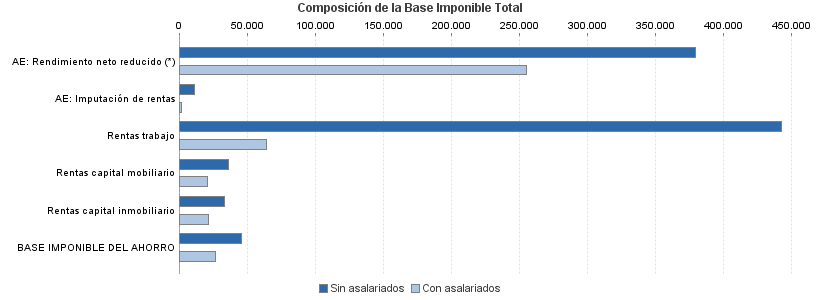 Composición de la Base Imponible Total