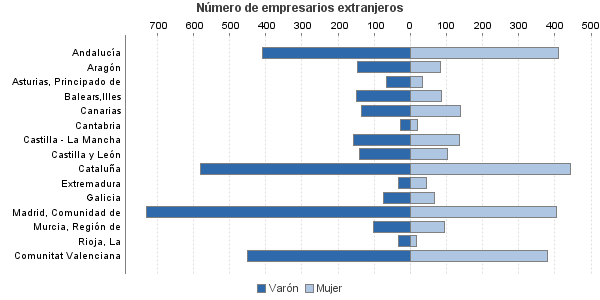 Número de empresarios extranjeros