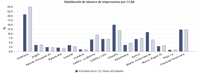 Distribución de número de empresarios por CCAA