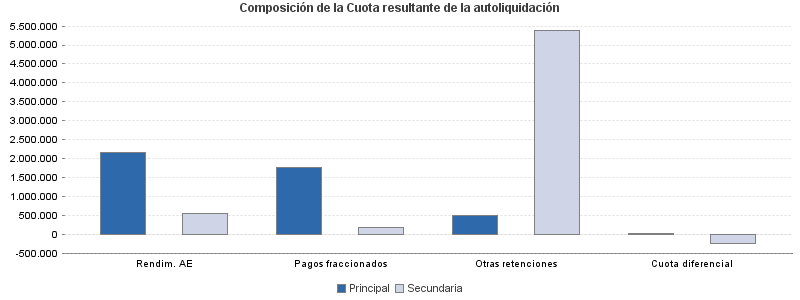 Composición de la Cuota resultante de la autoliquidación