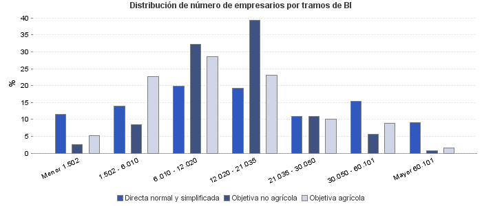 Distribución de número de empresarios por tramos de BI