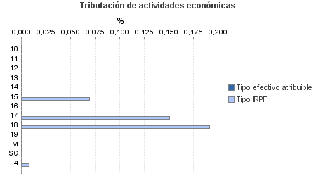 Tributación de actividades económicas