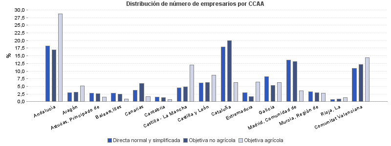 Distribución de número de empresarios por CCAA