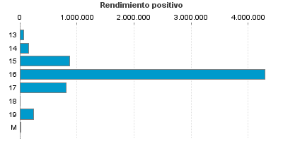 Rendimiento positivo