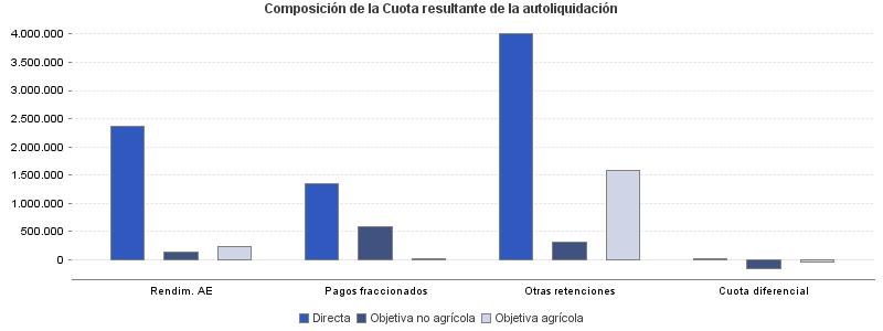 Composición de la Cuota resultante de la autoliquidación