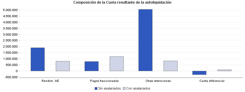 Composición de la Cuota resultante de la autoliquidación