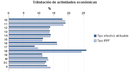 Tributación de actividades económicas