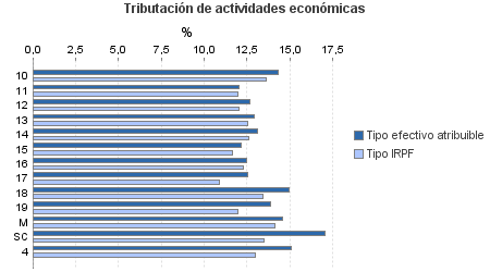 Tributación de actividades económicas