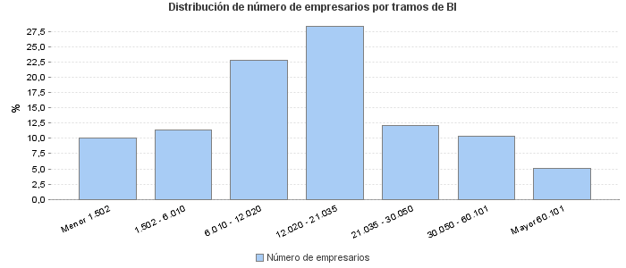 Distribución de número de empresarios por tramos de BI