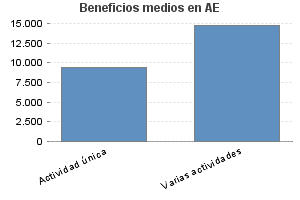 Beneficios medios en AE