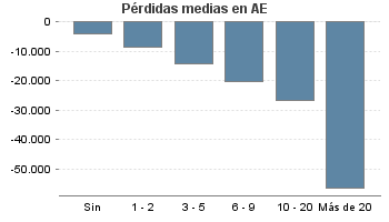 Pérdidas medias en AE