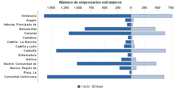 Número de empresarios extranjeros