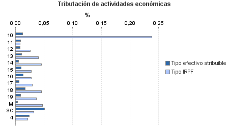 Tributación de actividades económicas