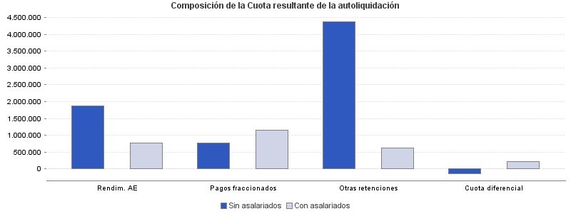 Composición de la Cuota resultante de la autoliquidación