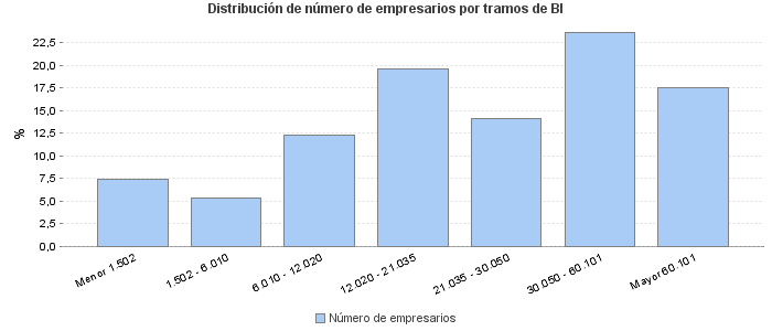 Distribución de número de empresarios por tramos de BI