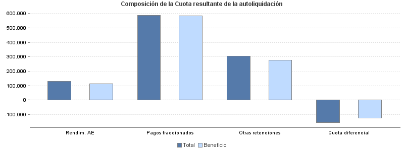 Composición de la Cuota resultante de la autoliquidación