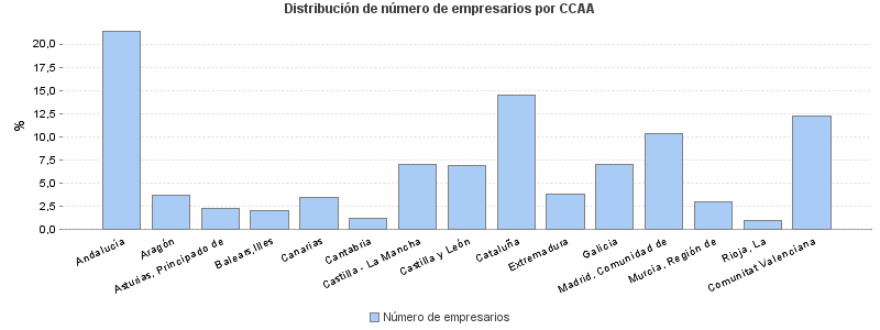 Distribución de número de empresarios por CCAA