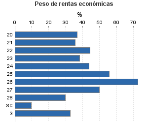 Peso de rentas económicas