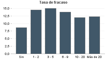 Tasa de fracaso