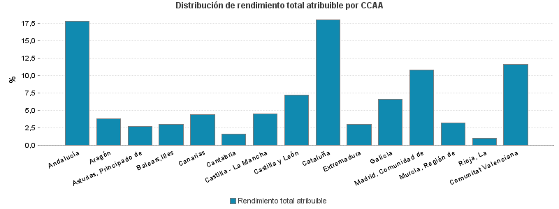 Distribución de rendimiento total atribuible por CCAA