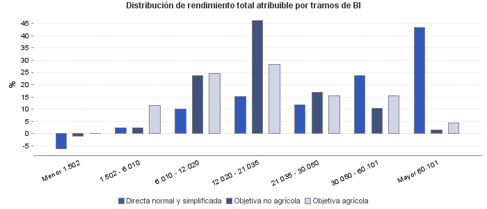 Distribución de rendimiento total atribuible por tramos de BI