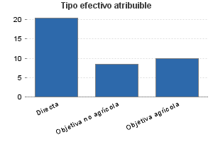 Tipo efectivo atribuible