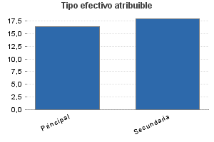 Tipo efectivo atribuible