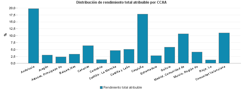 Distribución de rendimiento total atribuible por CCAA