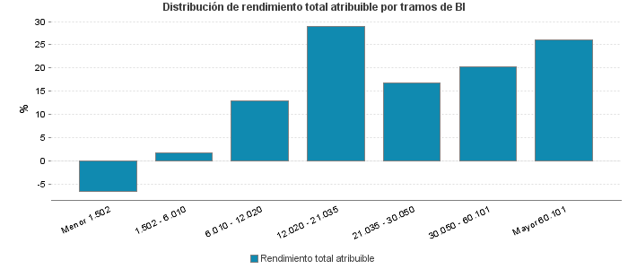 Distribución de rendimiento total atribuible por tramos de BI