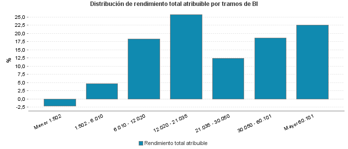 Distribución de rendimiento total atribuible por tramos de BI