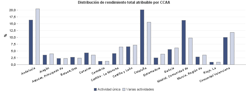 Distribución de rendimiento total atribuible por CCAA