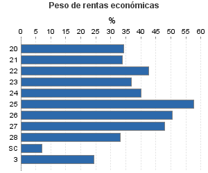 Peso de rentas económicas