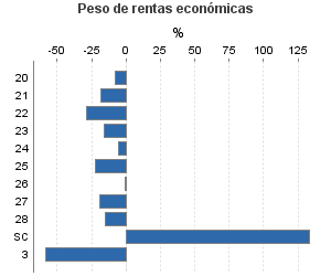 Peso de rentas económicas