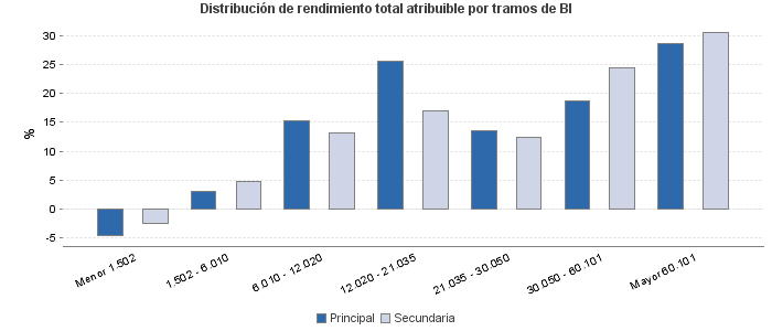 Distribución de rendimiento total atribuible por tramos de BI