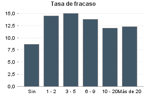 Tasa de fracaso