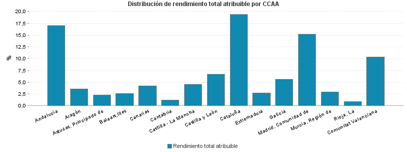 Distribución de rendimiento total atribuible por CCAA