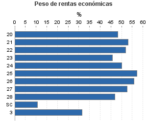 Peso de rentas económicas