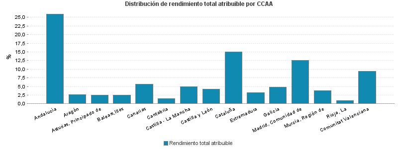 Distribución de rendimiento total atribuible por CCAA