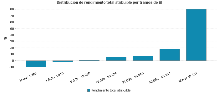 Distribución de rendimiento total atribuible por tramos de BI