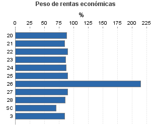 Peso de rentas económicas