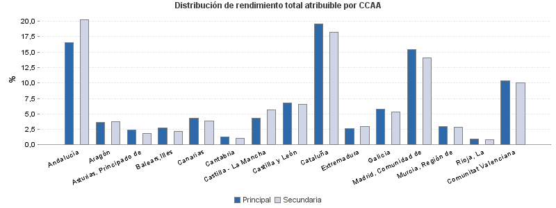 Distribución de rendimiento total atribuible por CCAA