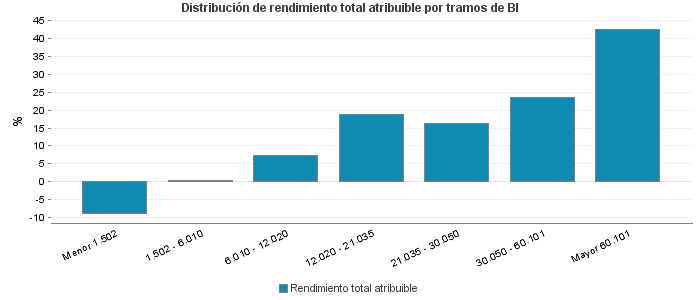 Distribución de rendimiento total atribuible por tramos de BI