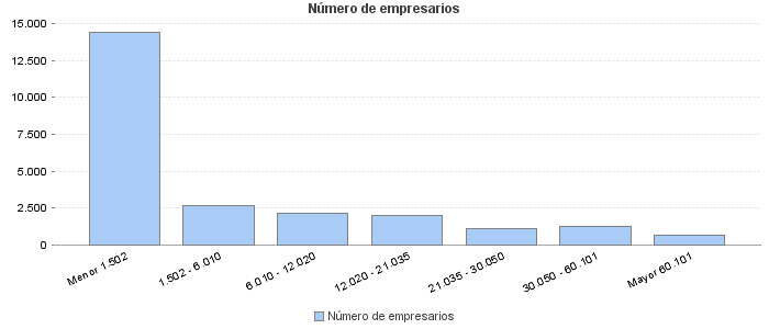 Número de empresarios