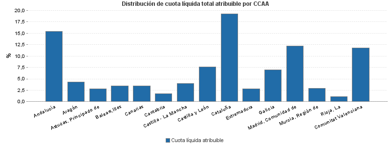 Distribución de cuota líquida total atribuible por CCAA