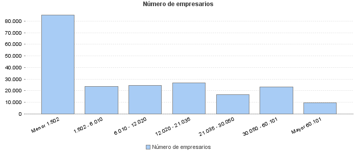 Número de empresarios