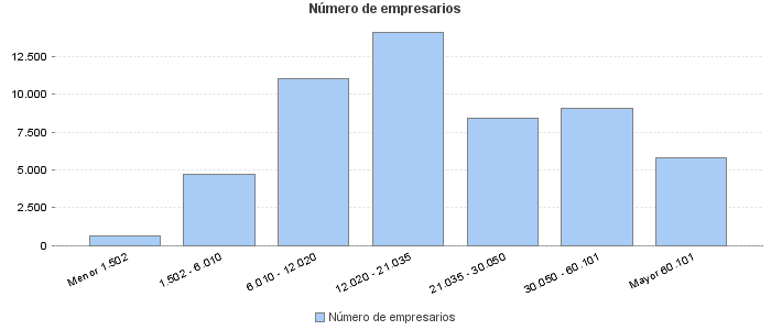 Número de empresarios