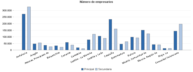 Número de empresarios