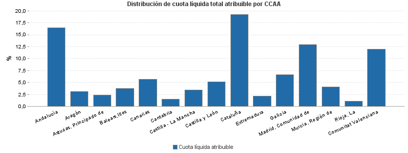 Distribución de cuota líquida total atribuible por CCAA