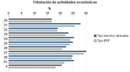 Tributación de actividades económicas